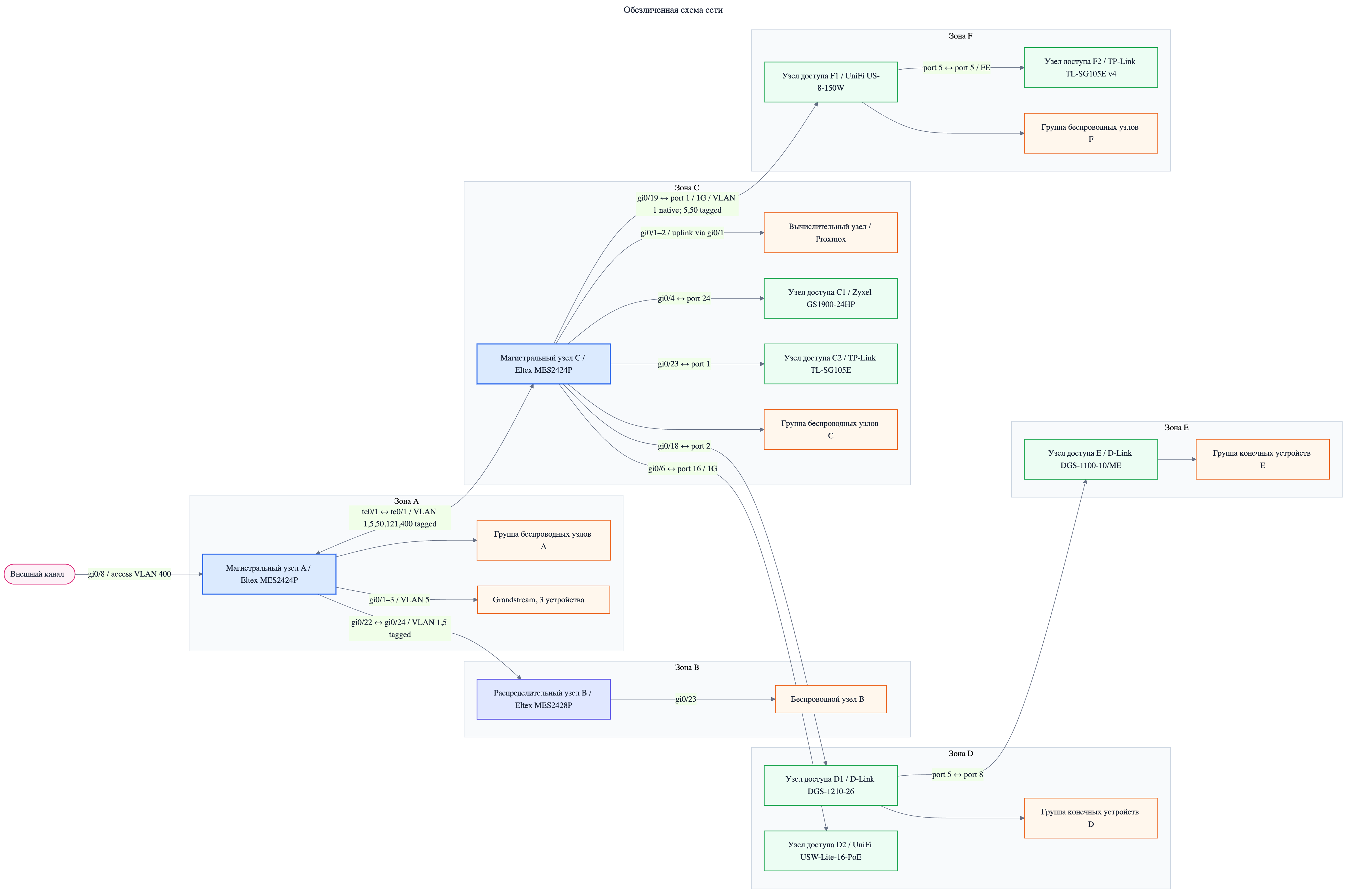 Anonymised network diagram showing ports, VLANs, and equipment models; labels are in Russian